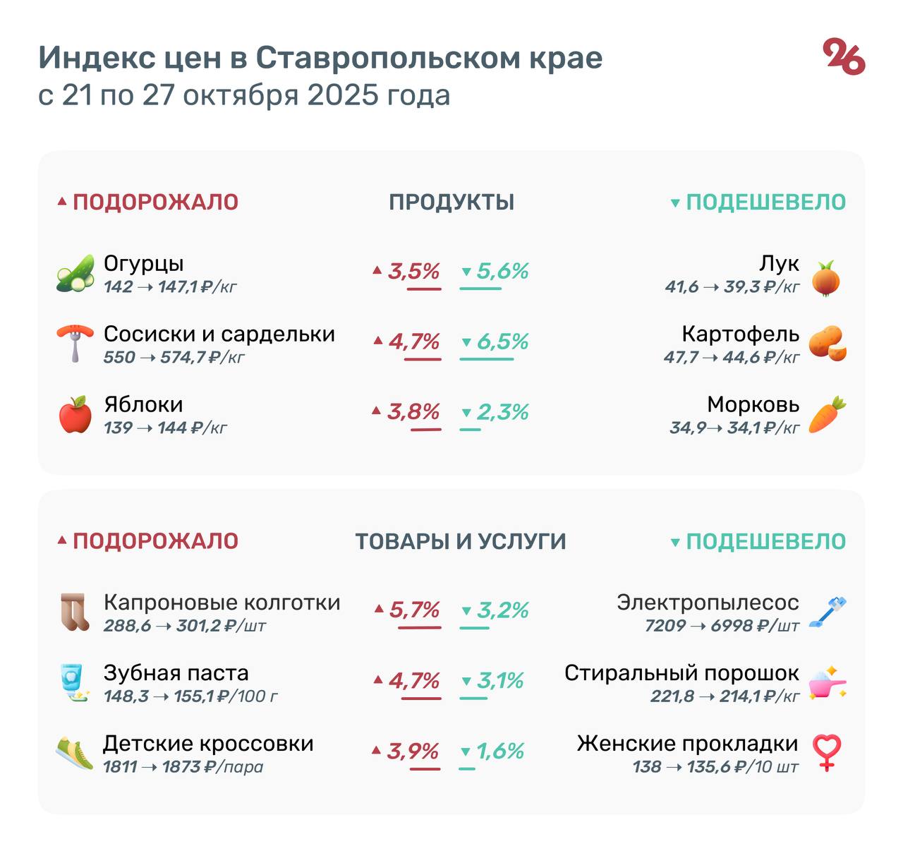 Картофель на Ставрополье подешевел на 6,5% за неделю с 21 по 27 октября