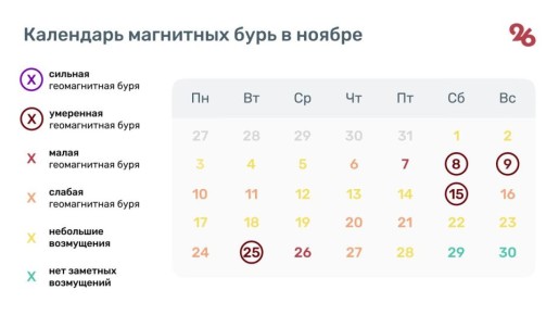 Три магнитные бури прогнозируют на Ставрополье в ноябре