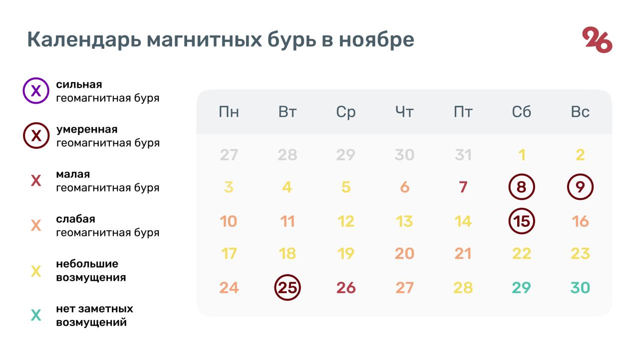 Три магнитные бури прогнозируют на Ставрополье в ноябре