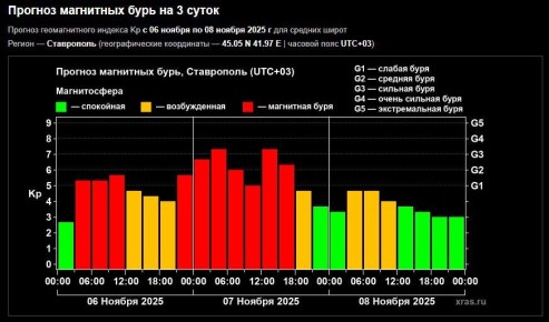 Магнитная буря 7 ноября станет самой сильной в этом году