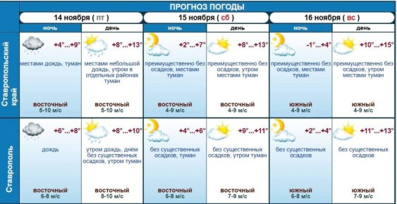 Заморозки до -1 и туман ожидают ставропольцев на выходных