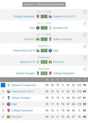 Динамо Ставрополь сегодня в домашнем матче обыграло клуб Ростов 2. Итоговый счёт — 2:0