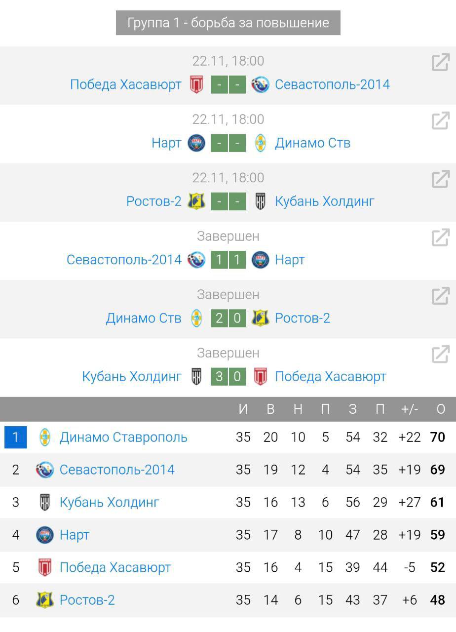 Динамо Ставрополь сегодня в домашнем матче обыграло клуб Ростов 2. Итоговый счёт — 2:0
