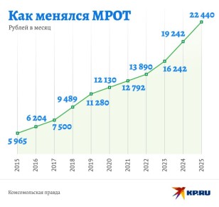 Госдума приняла закон об установлении МРОТ с 2026 года