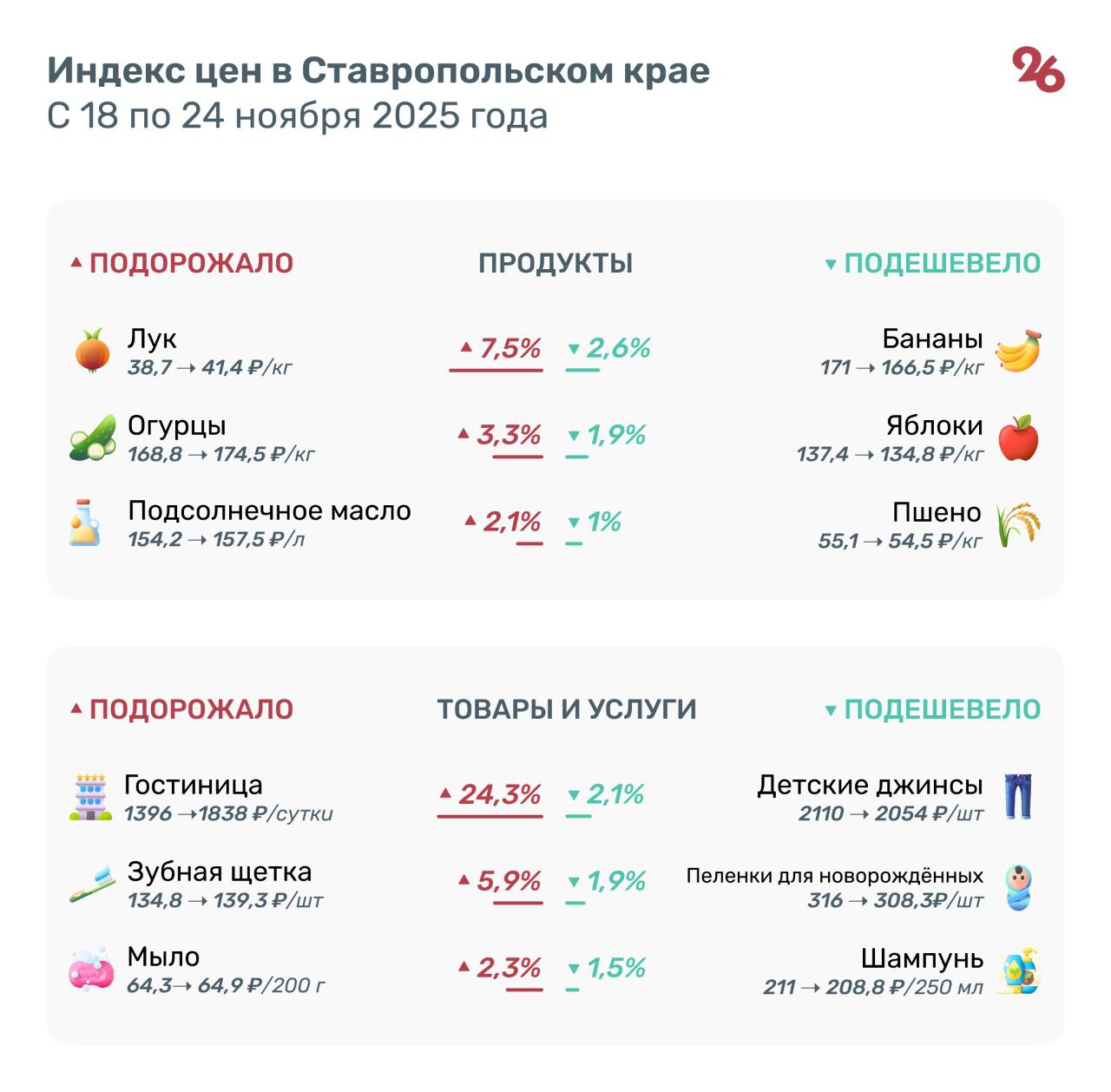 Лук, огурцы и масло подорожали на Ставрополье за неделю