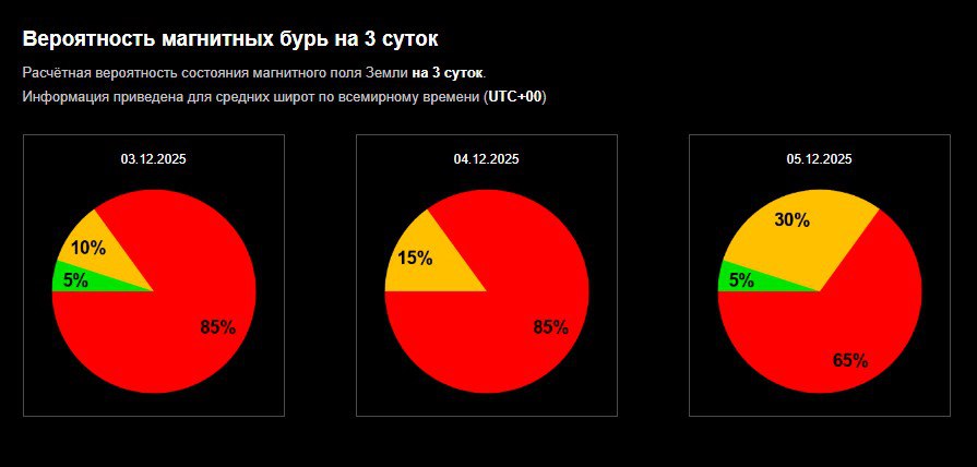 Магнитная буря снова ожидается на Ставрополье