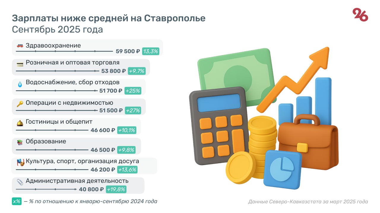 Средняя зарплата на Ставрополье достигла 61,4 тыс Средняя зарплата на Ставрополье достигла 61,4 тыс