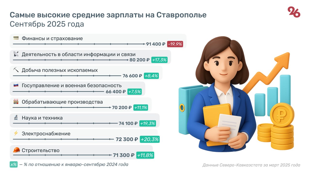 Средняя зарплата на Ставрополье достигла 61,4 тыс