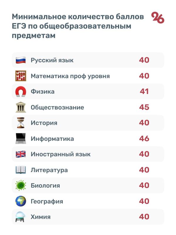 Минимальные баллы ЕГЭ для поступления в вузы утвердило Минобрнауки — ТАСС