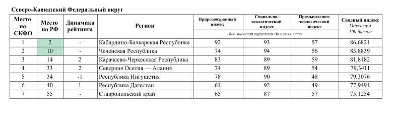 Ставрополье заняло последнее место по СКФО в осеннем экорейтинге