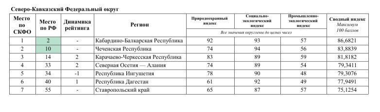 Ставрополье заняло последнее место по СКФО в осеннем экорейтинге