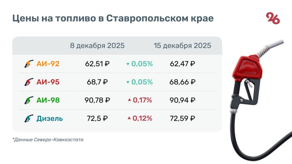 Стоимость бензина АИ-92 на Ставрополье снизилась до 62,5 рублей