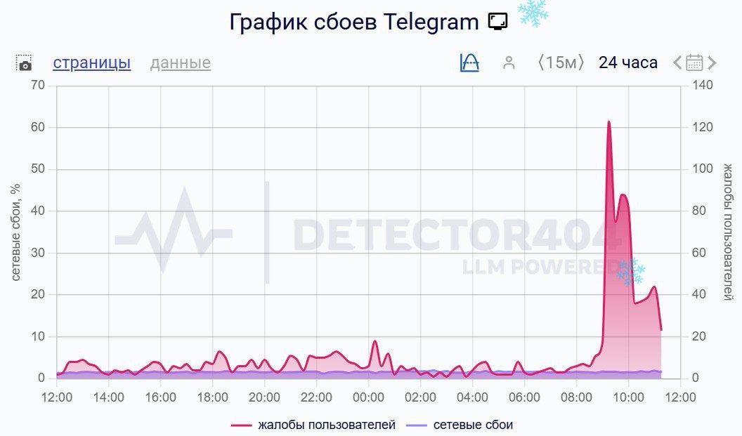 Массовый сбой в Телеграм - пользователи жалуются на невозможность отправить сообщения и загрузить файл
