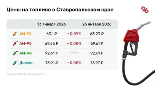 ������ ��-92 �� ����������� ��������� �� 63,2 ������