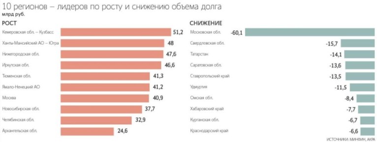 ����������� ����� � ���-5 �������� �� �������� ������� ��������