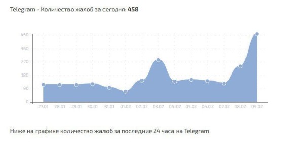 � Telegram ������������ �������� ����