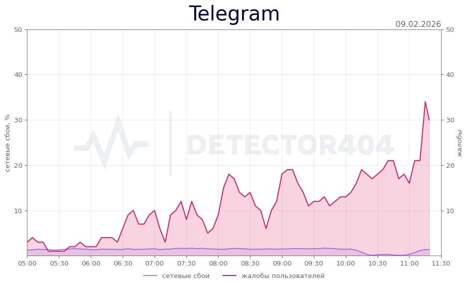 �� ���� � ������ Telegram �������� ��������