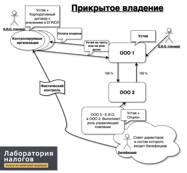 Прикрытое владение бизнесом: как «матрёшка» меняет правила игры