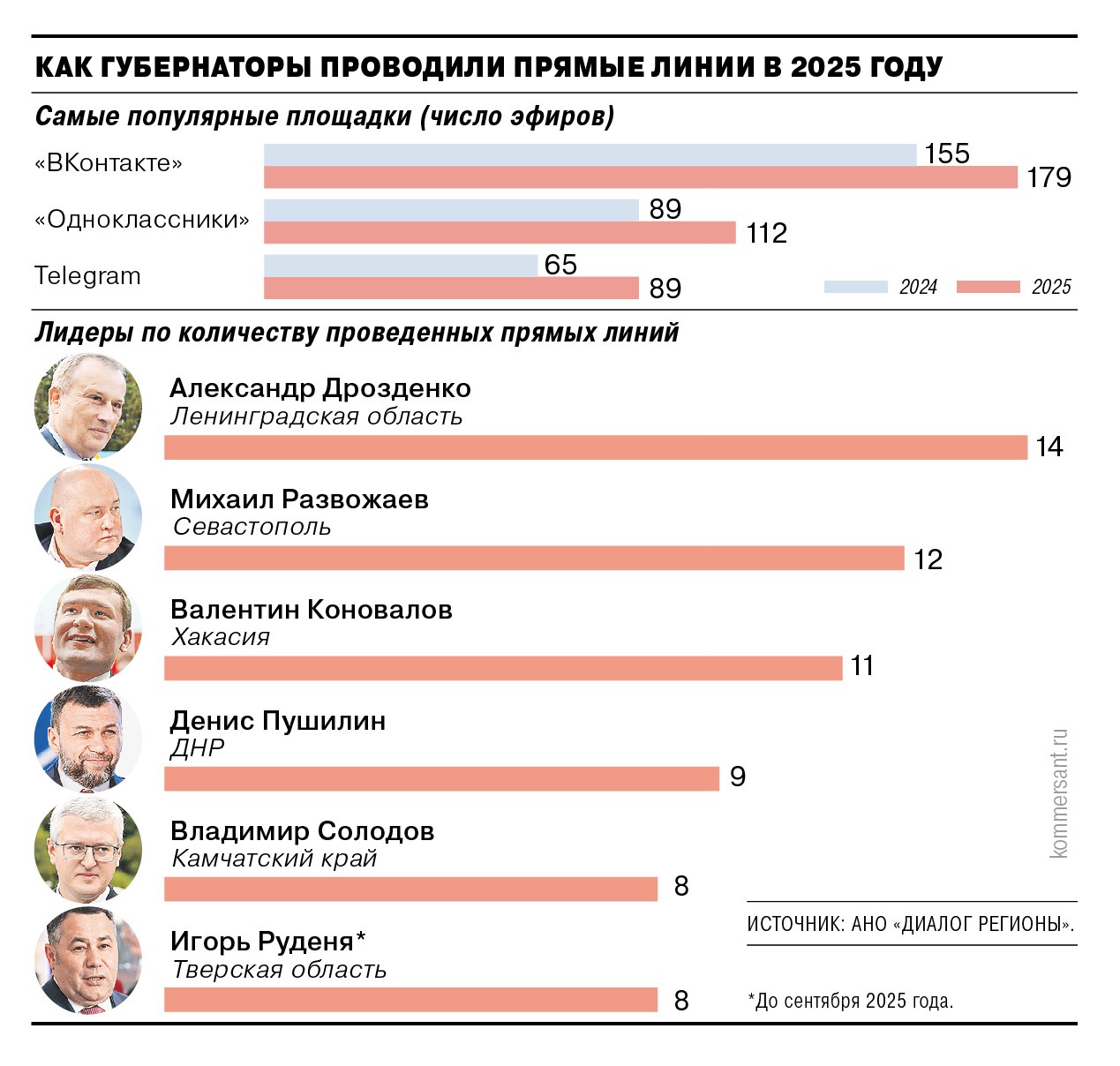 Наиболее востребованной платформой для проведения прямых губернаторских линий стала соцсеть «ВКонтакте», опередившая «Одноклассники» и Telegram