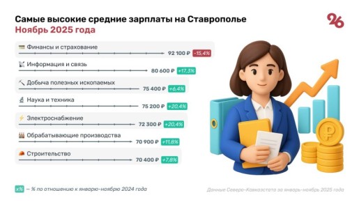 До 61,7 тыс. рублей выросла средняя зарплата на Ставрополье к концу 2025 года
