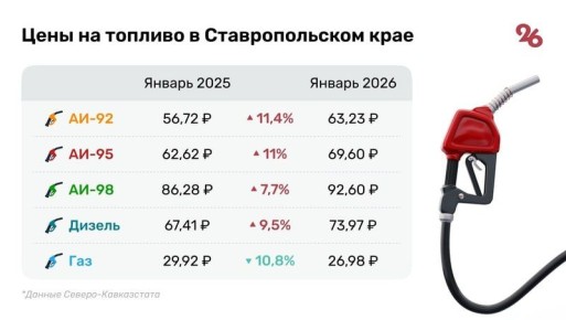 Бензин подорожал на Ставрополье на 11,1% за год