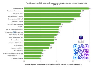Дорогие подписчики!. Победа26 вошла в тройку самых влиятельных новостных каналов Ставропольского края в MAX