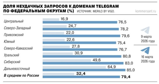 Telegram �� �������� � ������ ��� ����� �� 80% � ���