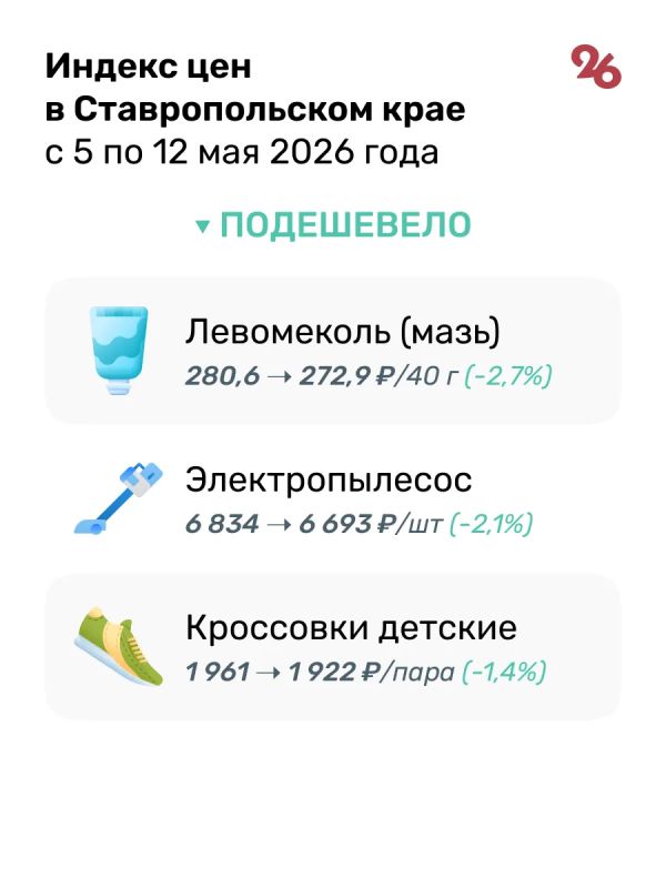 Помидоры резко подешевели на Ставрополье за неделю Помидоры резко подешевели на Ставрополье за неделю