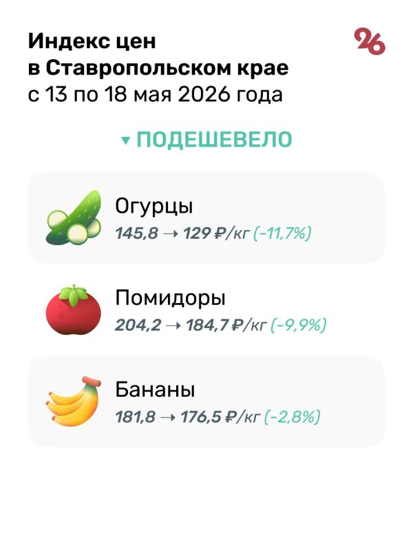 Огурцы на Ставрополье подешевели до 129 рублей в середине мая Огурцы на Ставрополье подешевели до 129 рублей в середине мая