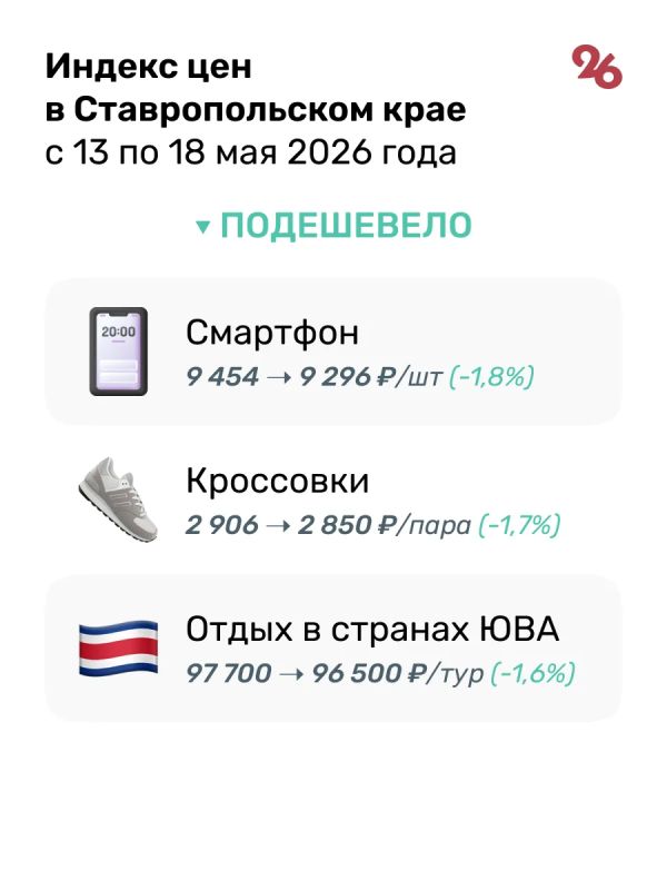 Огурцы на Ставрополье подешевели до 129 рублей в середине мая Огурцы на Ставрополье подешевели до 129 рублей в середине мая