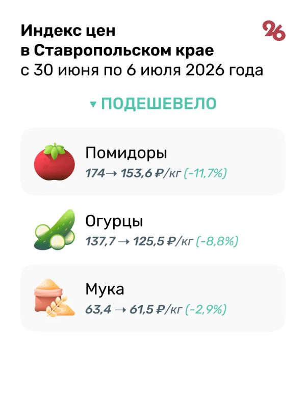 Свёкла подорожала на 14% на Ставрополье за первую неделю июля Свёкла подорожала на 14% на Ставрополье за первую неделю июля