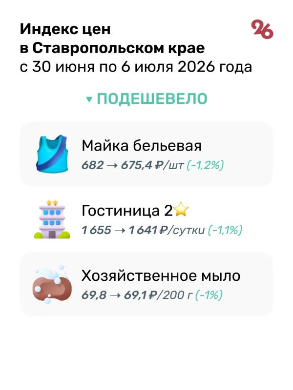 Свёкла подорожала на 14% на Ставрополье за первую неделю июля Свёкла подорожала на 14% на Ставрополье за первую неделю июля