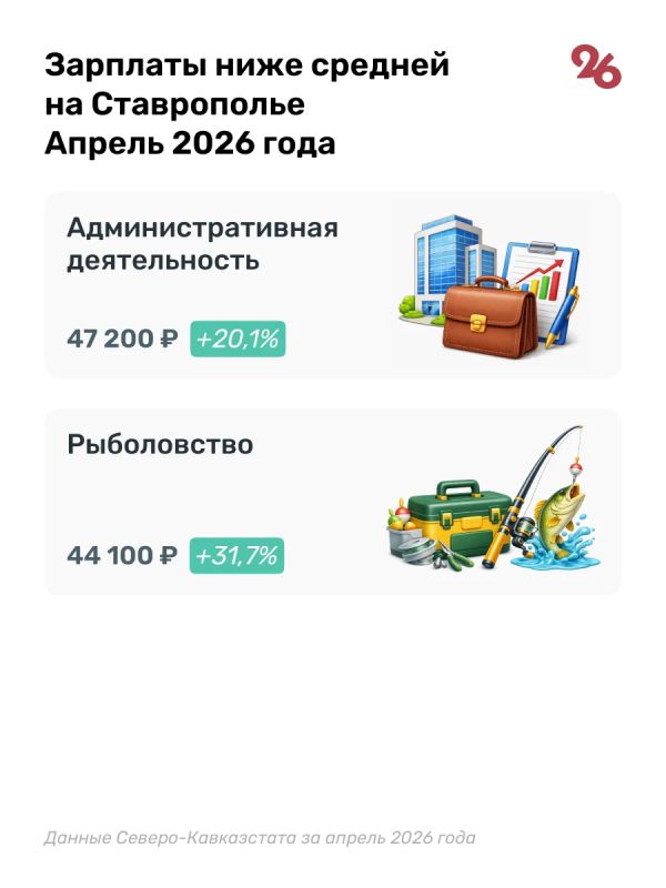 Средняя зарплата на Ставрополье выросла до 66,5 тысячи рублей Средняя зарплата на Ставрополье выросла до 66,5 тысячи рублей