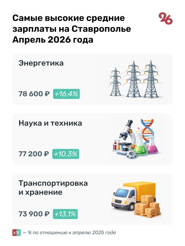 Средняя зарплата на Ставрополье выросла до 66,5 тысячи рублей Средняя зарплата на Ставрополье выросла до 66,5 тысячи рублей