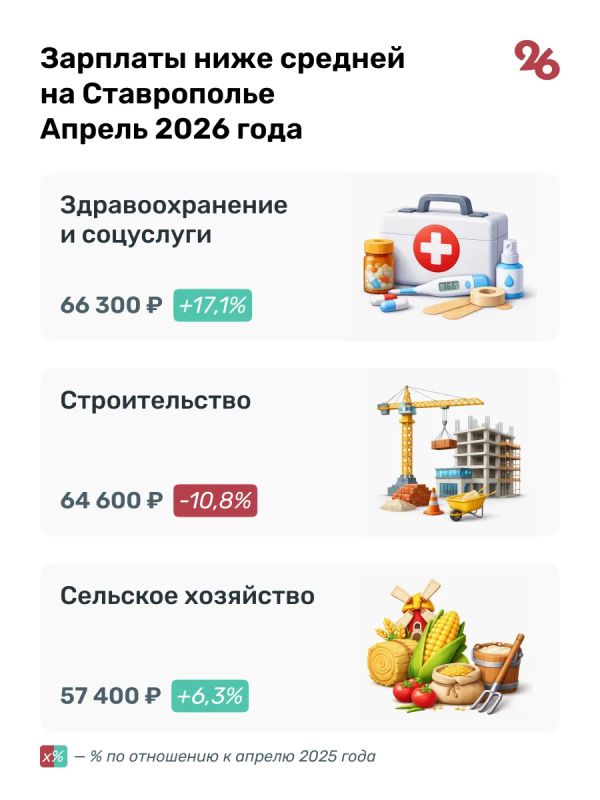 Средняя зарплата на Ставрополье выросла до 66,5 тысячи рублей Средняя зарплата на Ставрополье выросла до 66,5 тысячи рублей