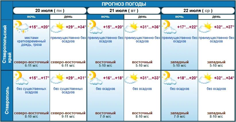 Почти 40-градусная жара ждет ставропольцев в начале этой недели