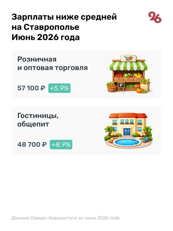 Средняя зарплата на Ставрополье за полгода выросла до 68,3 тыс Средняя зарплата на Ставрополье за полгода выросла до 68,3 тыс