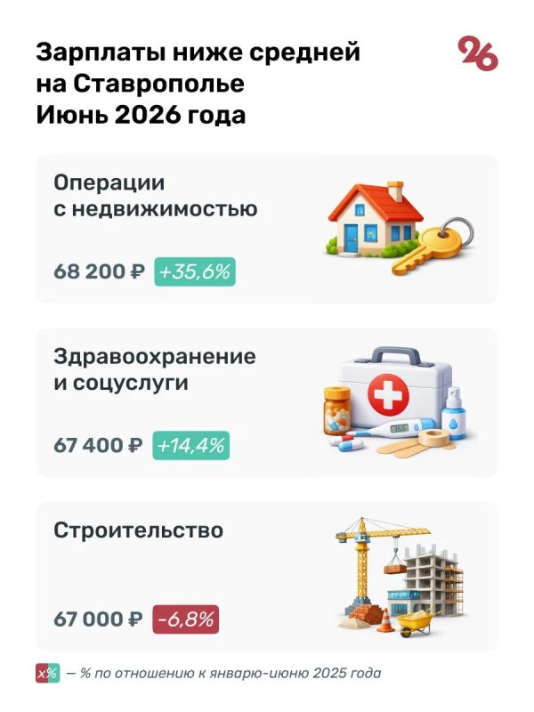 Средняя зарплата на Ставрополье за полгода выросла до 68,3 тыс Средняя зарплата на Ставрополье за полгода выросла до 68,3 тыс