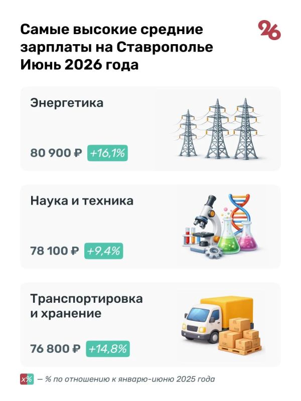 Средняя зарплата на Ставрополье за полгода выросла до 68,3 тыс Средняя зарплата на Ставрополье за полгода выросла до 68,3 тыс