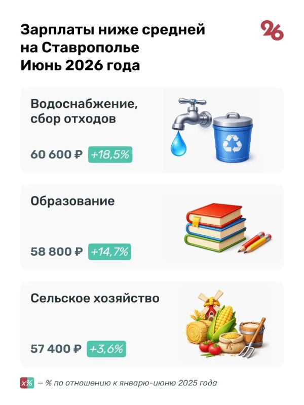 Средняя зарплата на Ставрополье за полгода выросла до 68,3 тыс Средняя зарплата на Ставрополье за полгода выросла до 68,3 тыс