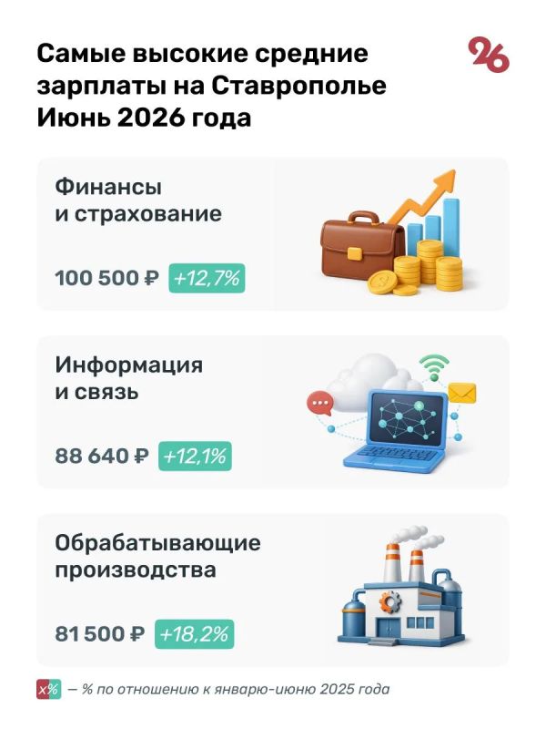 Средняя зарплата на Ставрополье за полгода выросла до 68,3 тыс Средняя зарплата на Ставрополье за полгода выросла до 68,3 тыс