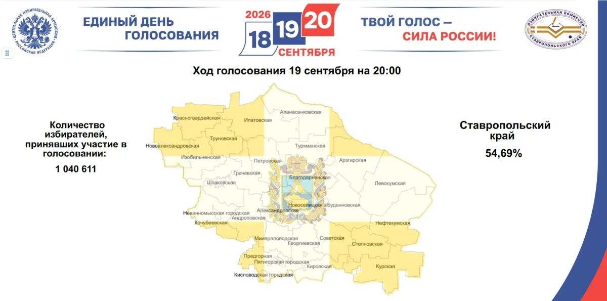 По итогам второго дня выборов явка на избирательных участках Ставрополья составила более 54% По итогам второго дня выборов явка на избирательных участках Ставрополья составила более 54%