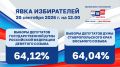 Информация от Избирательной комиссии Ставропольского края