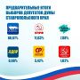 Около 81% избирателей Ставрополья приняли участие в выборах