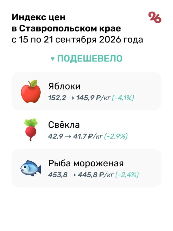 Яблоки, свёкла и рыба подешевели на Ставрополье с 15 по 21 сентября Яблоки, свёкла и рыба подешевели на Ставрополье с 15 по 21 сентября