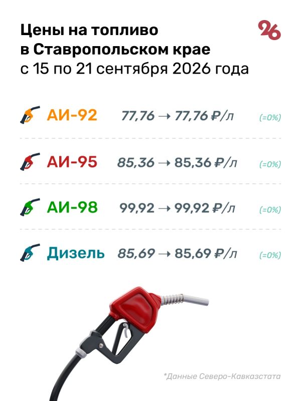 Стоимость бензина остаётся неизменной на Ставрополье вторую неделю