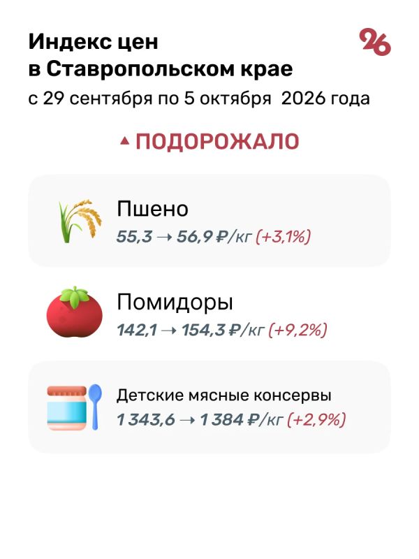 Пшено, помидоры и консервы подорожали на Ставрополье за неделю