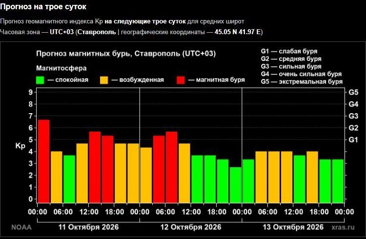 Магнитная буря не отпустит Ставрополье до 12 октября