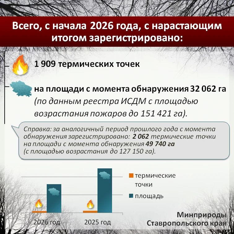 По данным информационной системы дистанционного мониторинга Рослесхоза по состоянию на 16.10.2026 на большей части Ставропольского края установился 4 класс пожарной опасности (высокий) По данным информационной системы дистанционного мониторинга Рослесхоза по состоянию на 16.10.2026 на большей части Ставропольского края установился 4 класс пожарной опасности (высокий)