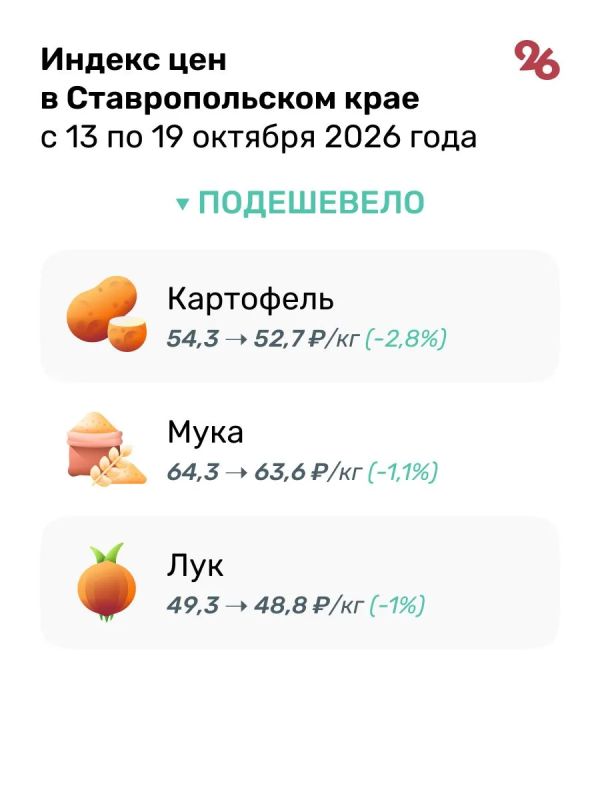 Картофель, лук и мука подешевели за неделю на Ставрополье Картофель, лук и мука подешевели за неделю на Ставрополье